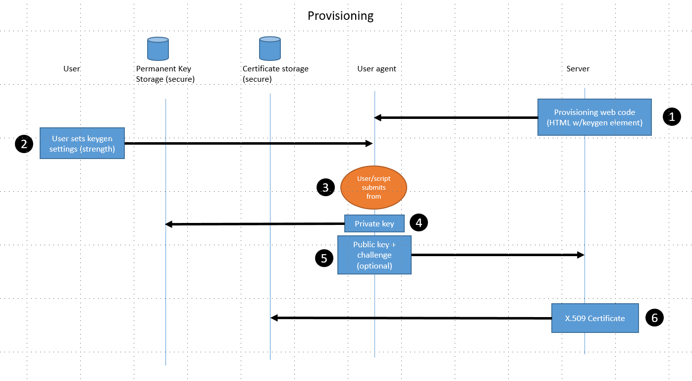 Sequence diagram showing how keygen provisions a client certificate.